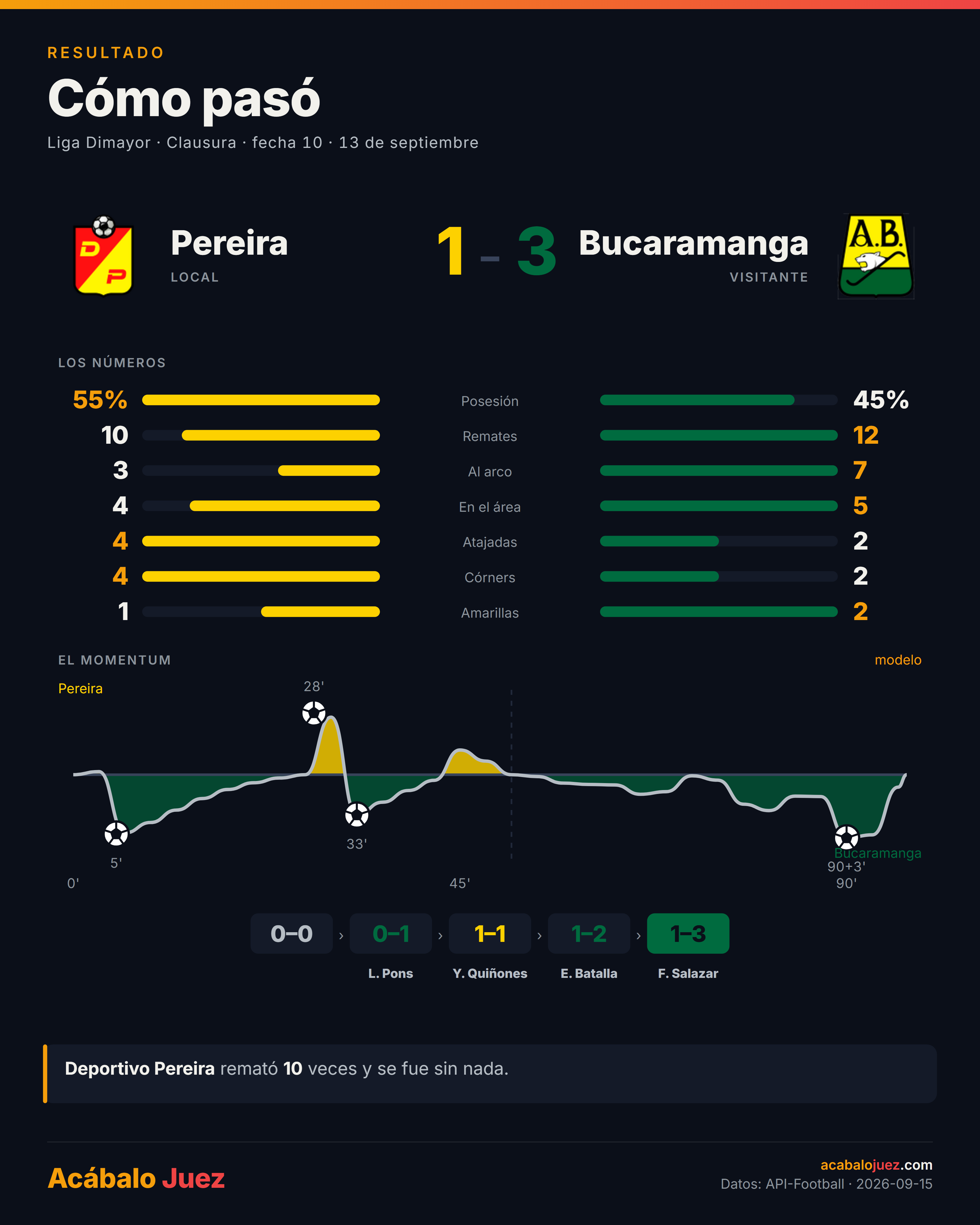 El colero le ganó al líder y la fecha 10 se apretó arriba