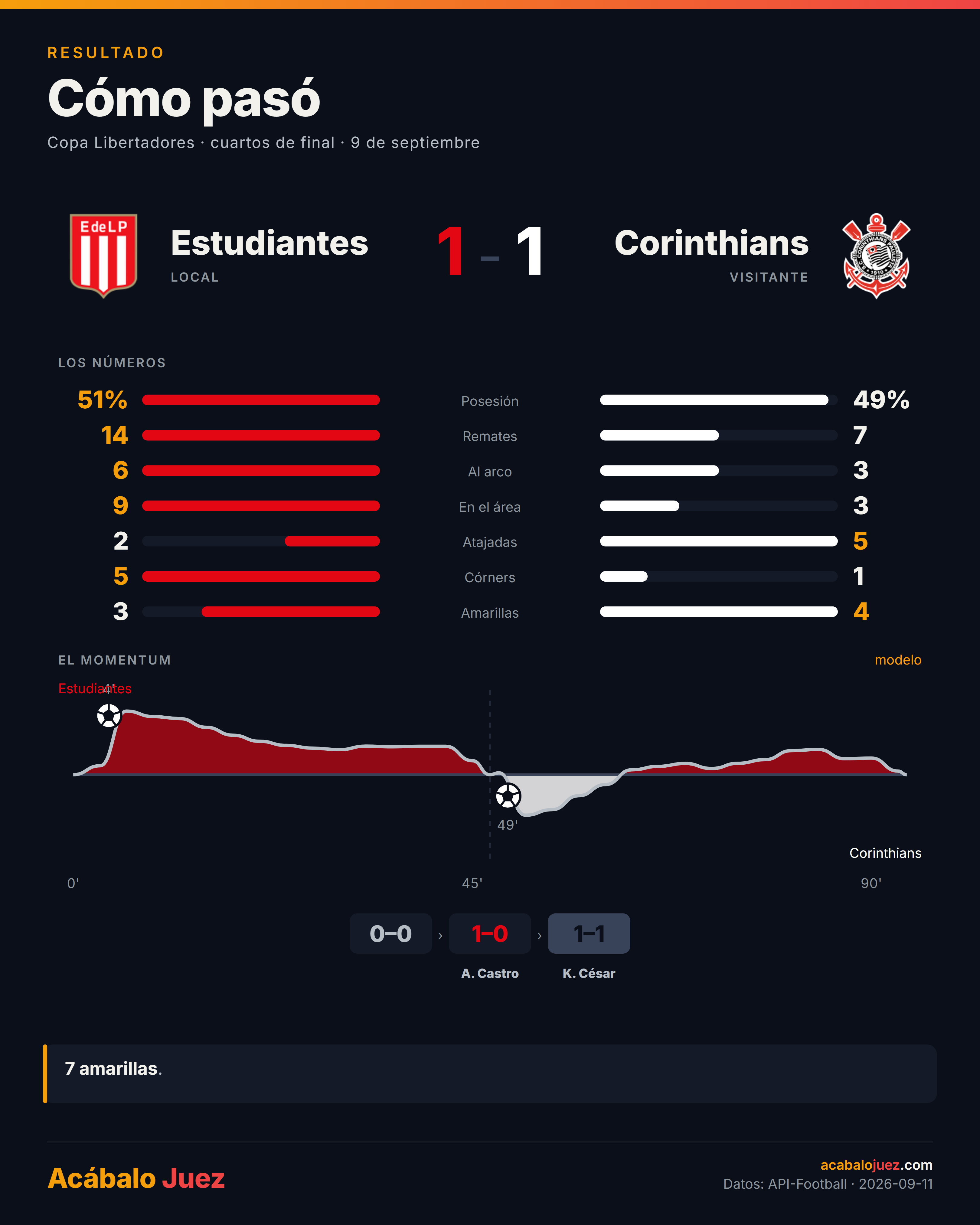 Ficha del Estudiantes 1-1 Corinthians: 34 faltas, siete amarillas, y la curva de momentum del partido.