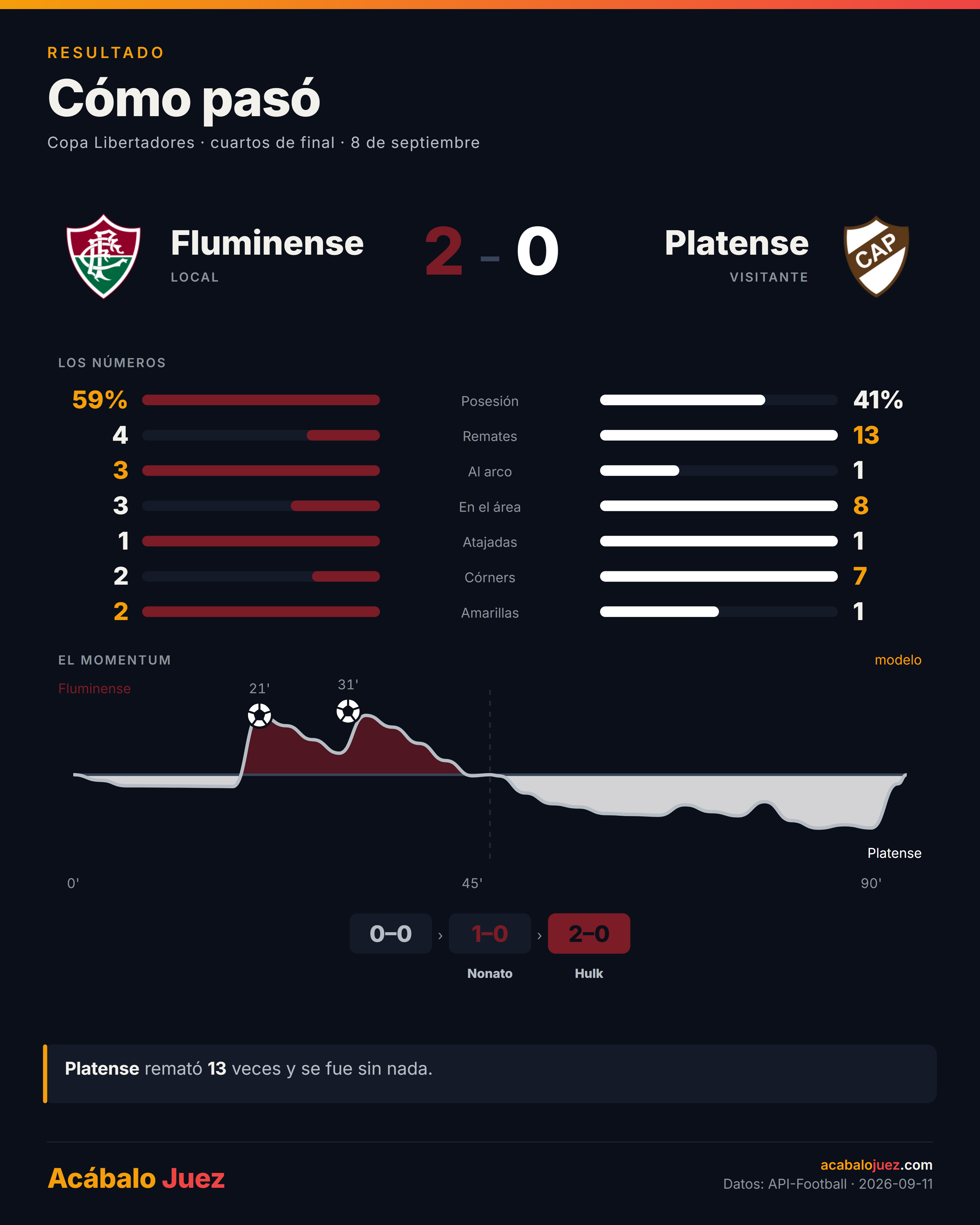 Ficha del Fluminense 2-0 Platense: posesión 59-41, remates 4-13, y la curva de momentum del partido.