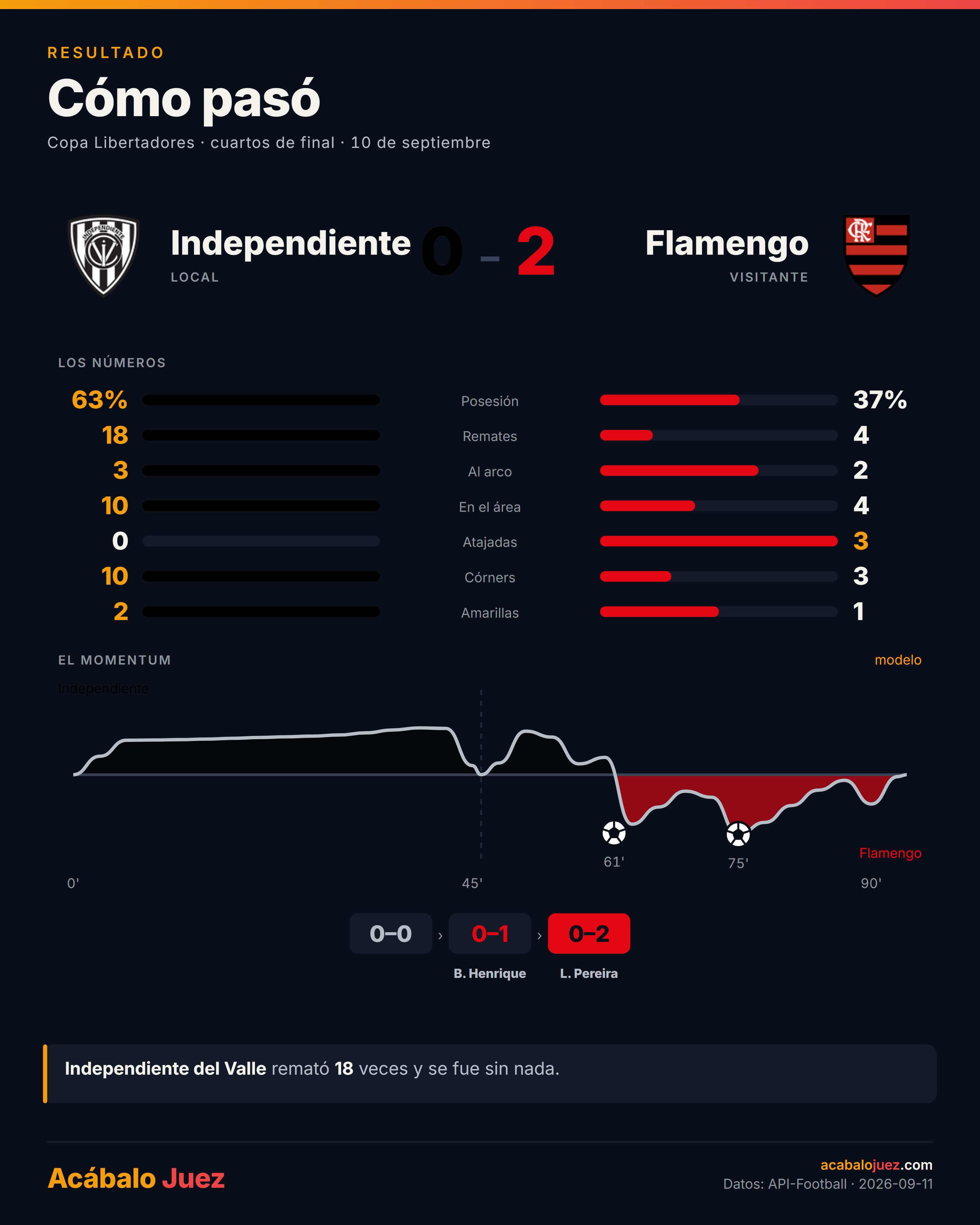 Ficha del Independiente del Valle 0-2 Flamengo: 63% de posesión local, 18 remates contra 4, y la curva de momentum.