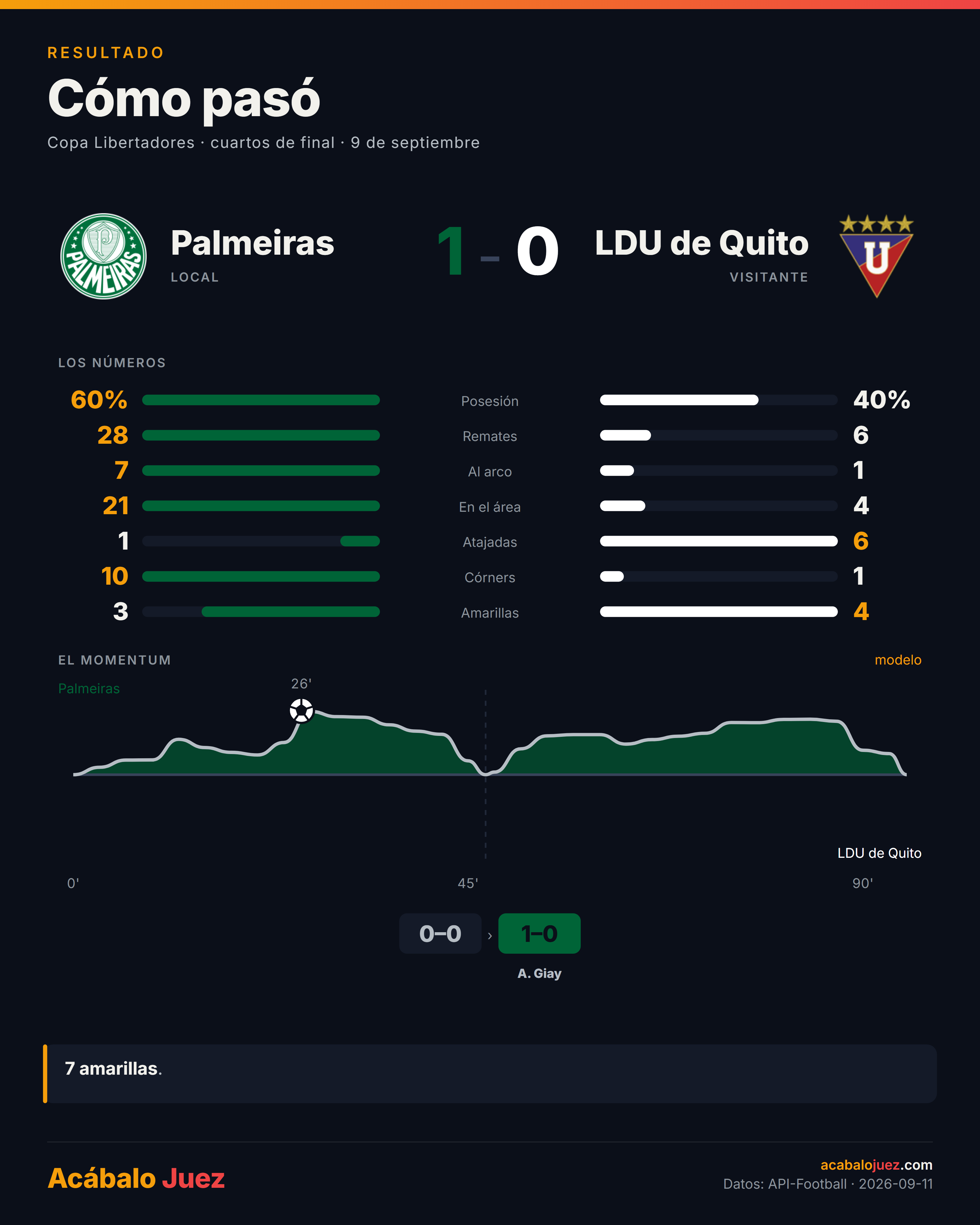 Ficha del Palmeiras 1-0 LDU de Quito: 28 remates, siete al arco, y la curva de momentum del partido.