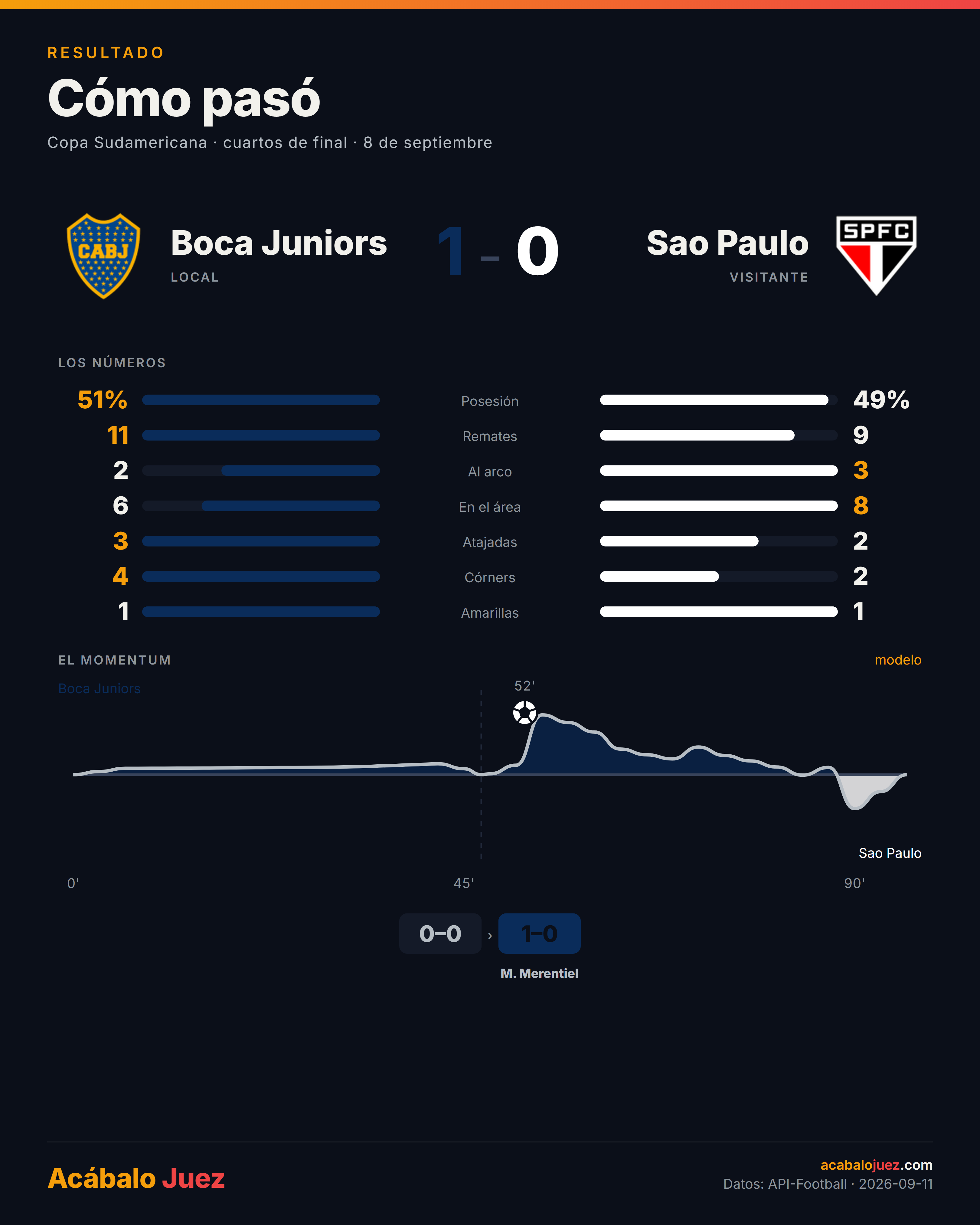 Ficha del Boca Juniors 1-0 Sao Paulo: gol esperado 1,15 contra 0,52, y la curva de momentum del partido.
