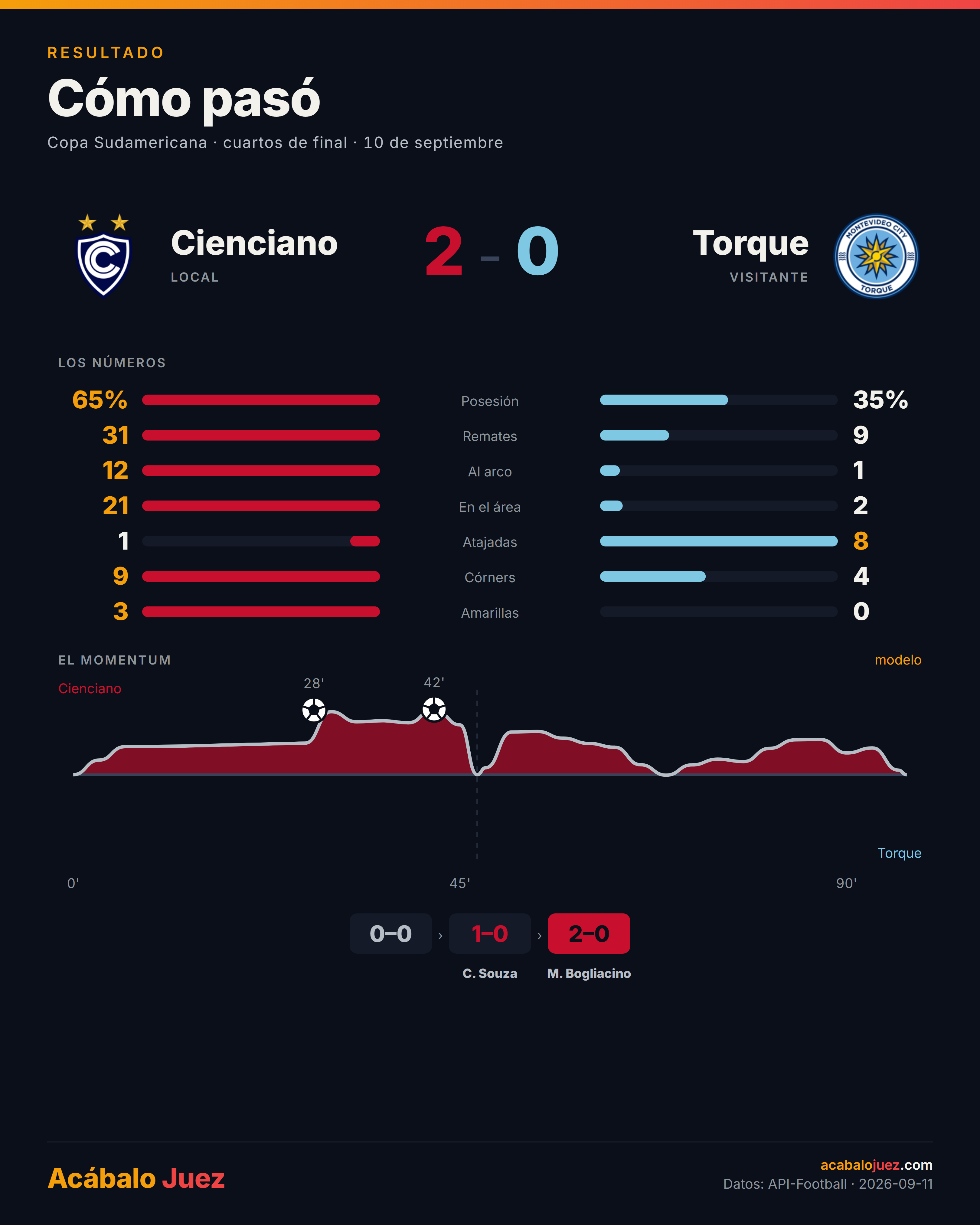 Ficha del Cienciano 2-0 Atlético Torque: 31 remates, doce al arco, y la curva de momentum del partido.
