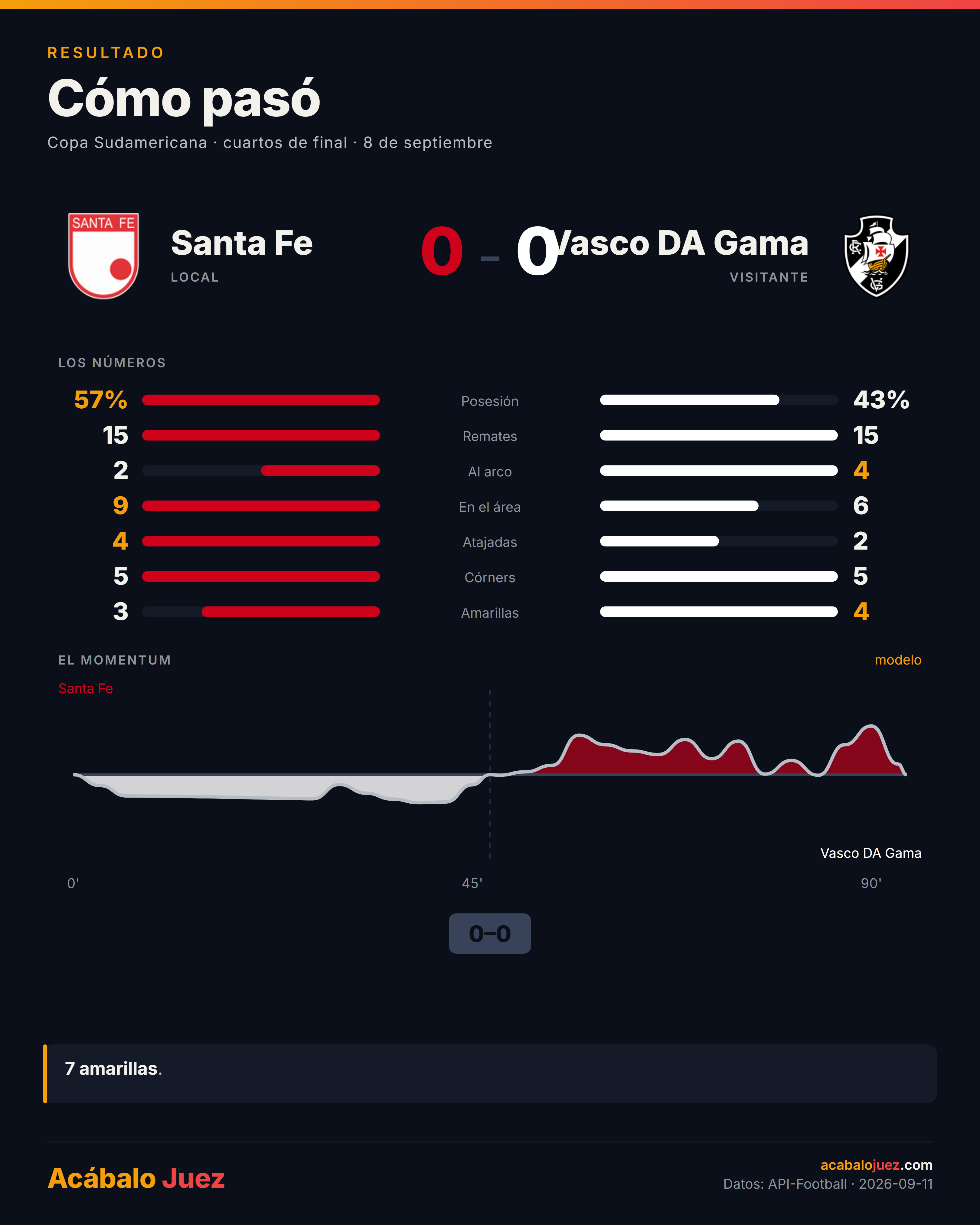 Ficha del Santa Fe 0-0 Vasco da Gama: quince remates por lado, cinco córners cada uno, y la curva de momentum.
