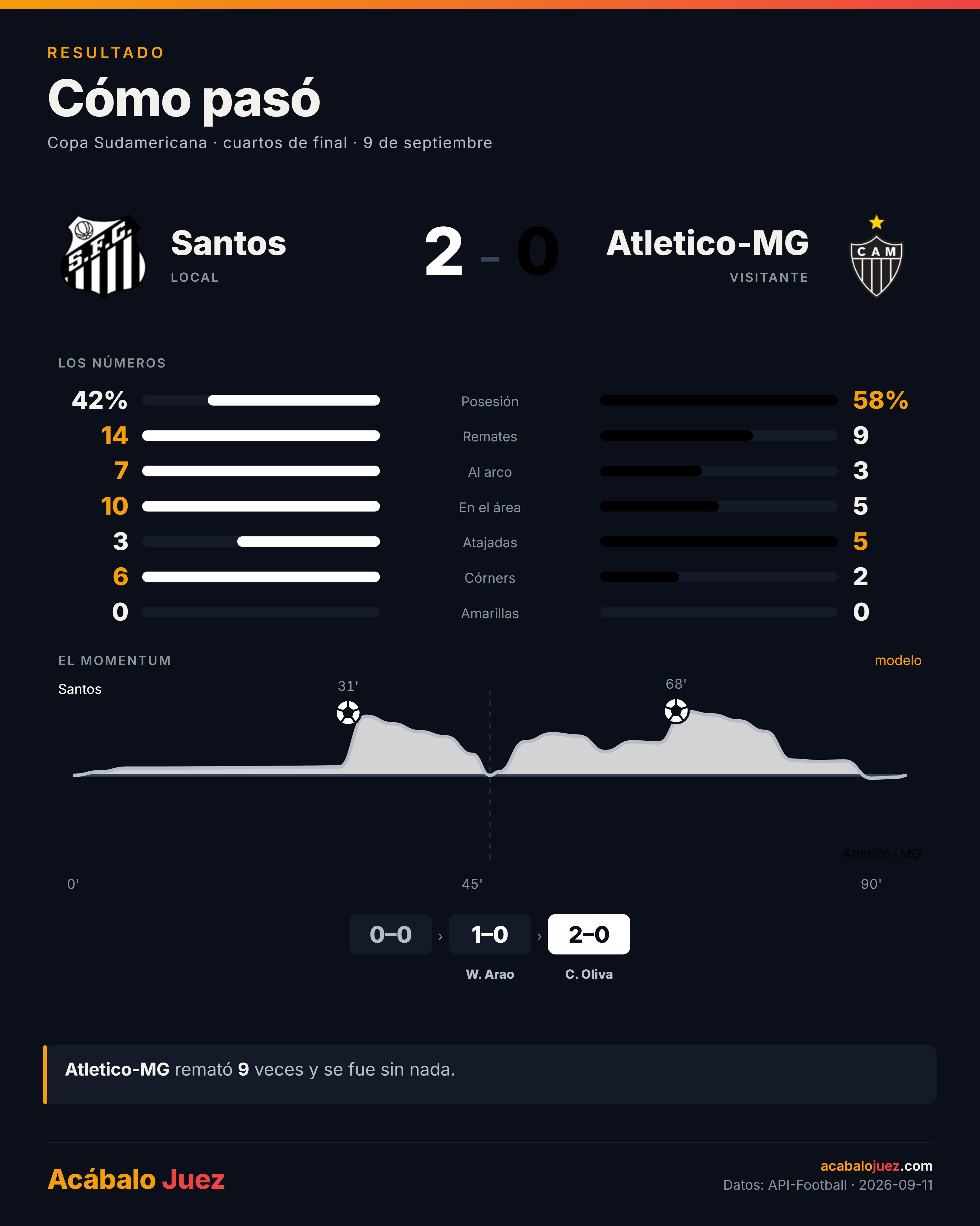 Ficha del Santos 2-0 Atlético Mineiro: 42% de posesión del ganador, siete remates al arco de catorce, y la curva de momentum.